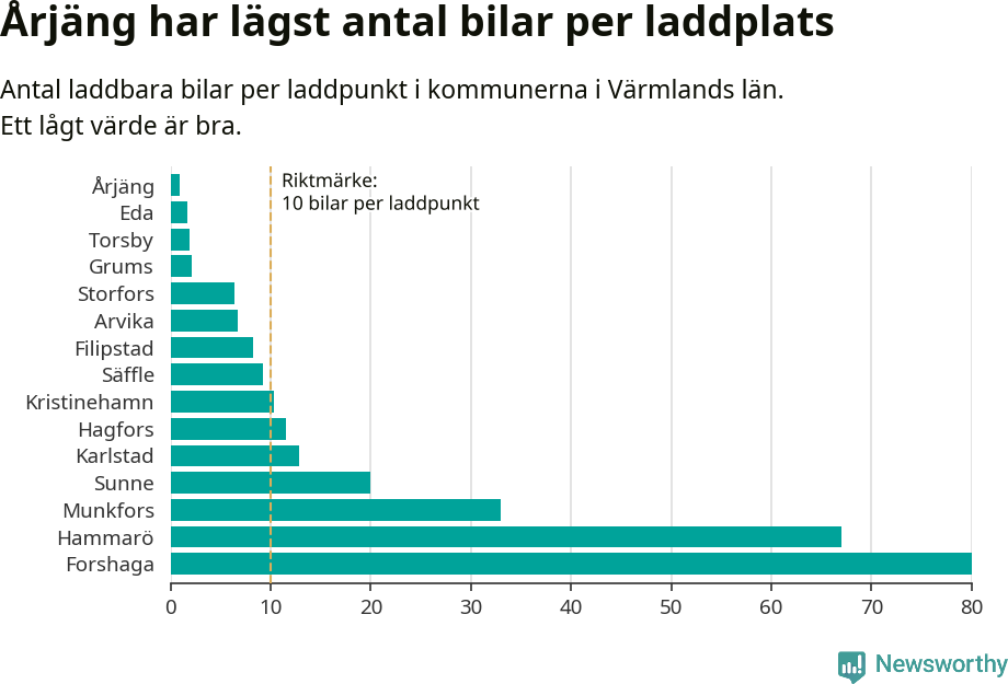 Graf: Antal laddplatser per laddbar bil i Värmlands län